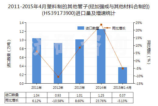 2011-2015年4月塑料制的其他管子(經加強或與其他材料合制的)(HS39173900)進口量及增速統(tǒng)計